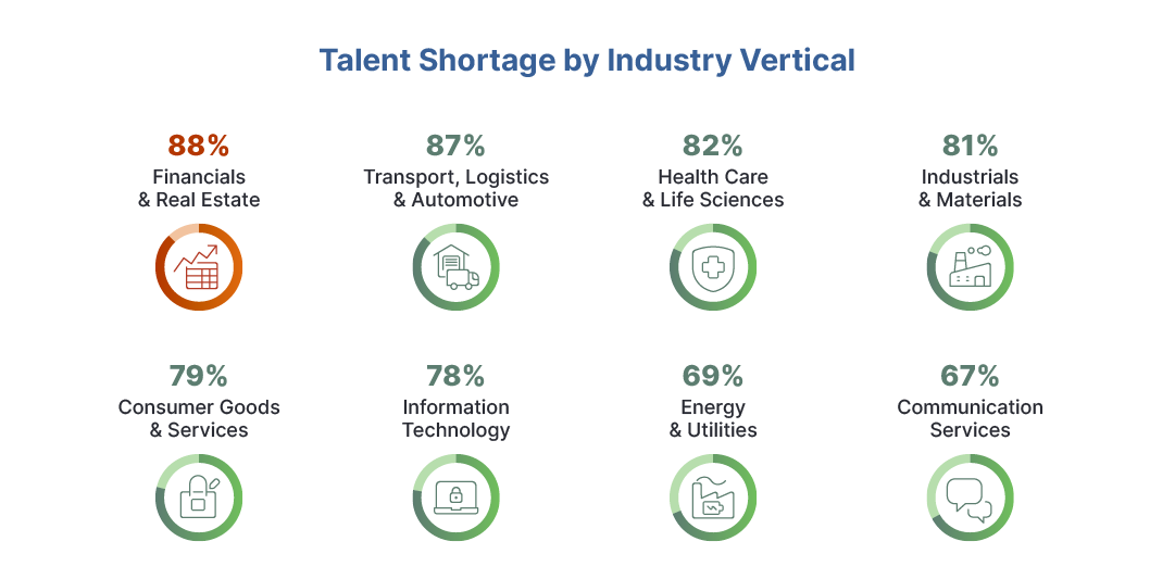 Talent shortage industry vertical
