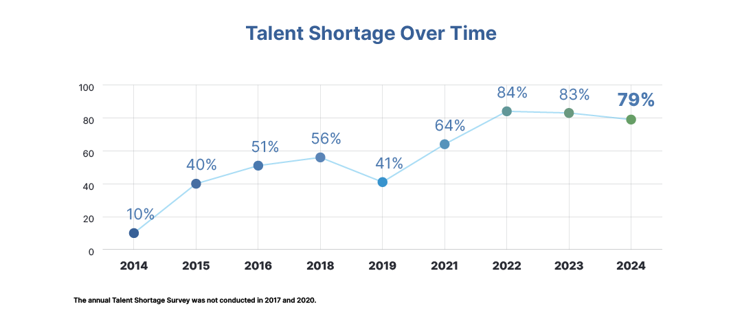 Talent shortage over time